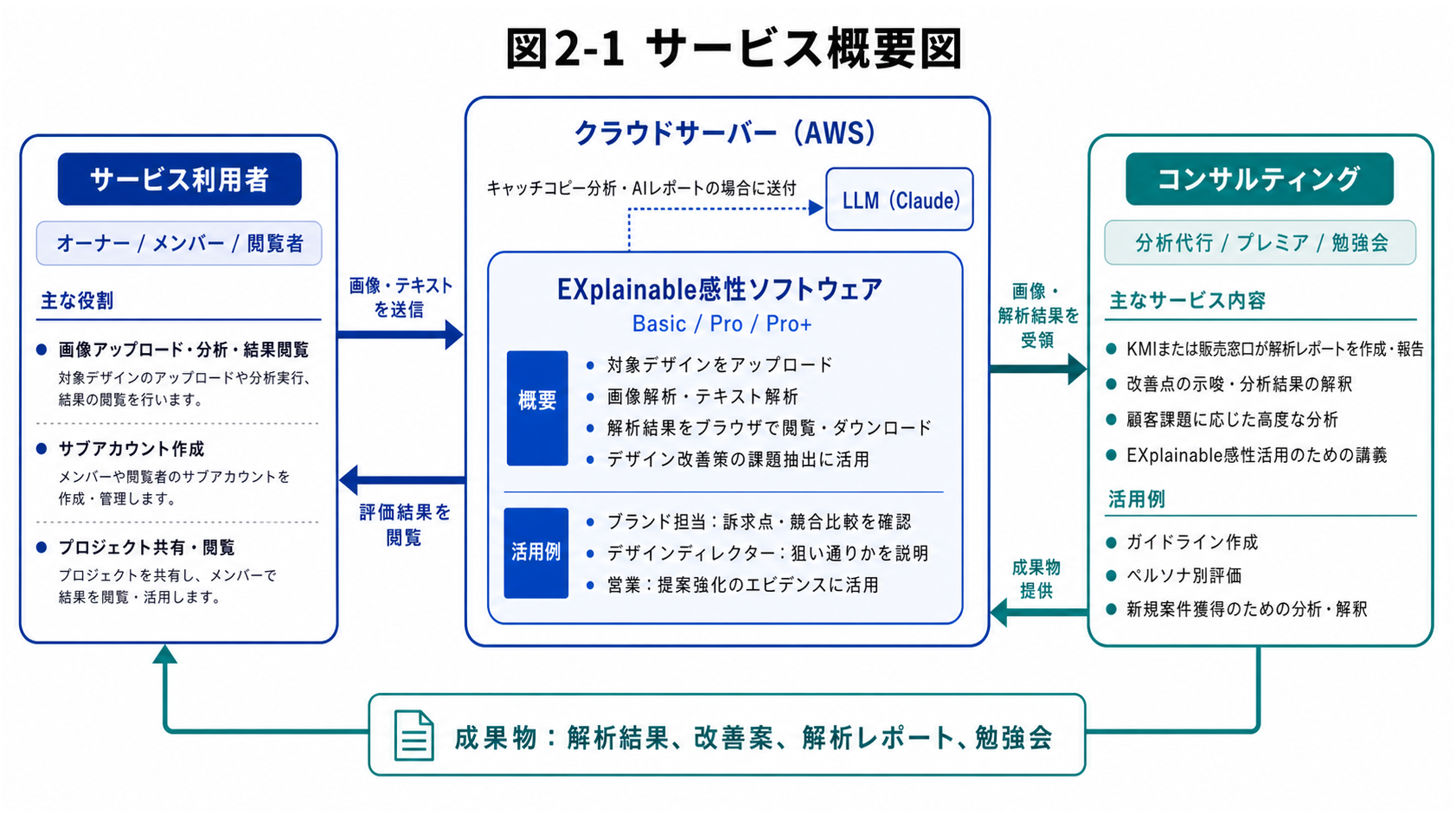 図2-1 サービス概要図。サービス利用者、EXplainable感性ソフトウェア、クラウドサーバー（AWS）、LLM（Claude）、コンサルティングの関係と、画像・テキスト送信、評価結果閲覧、成果物提供の流れを示す。