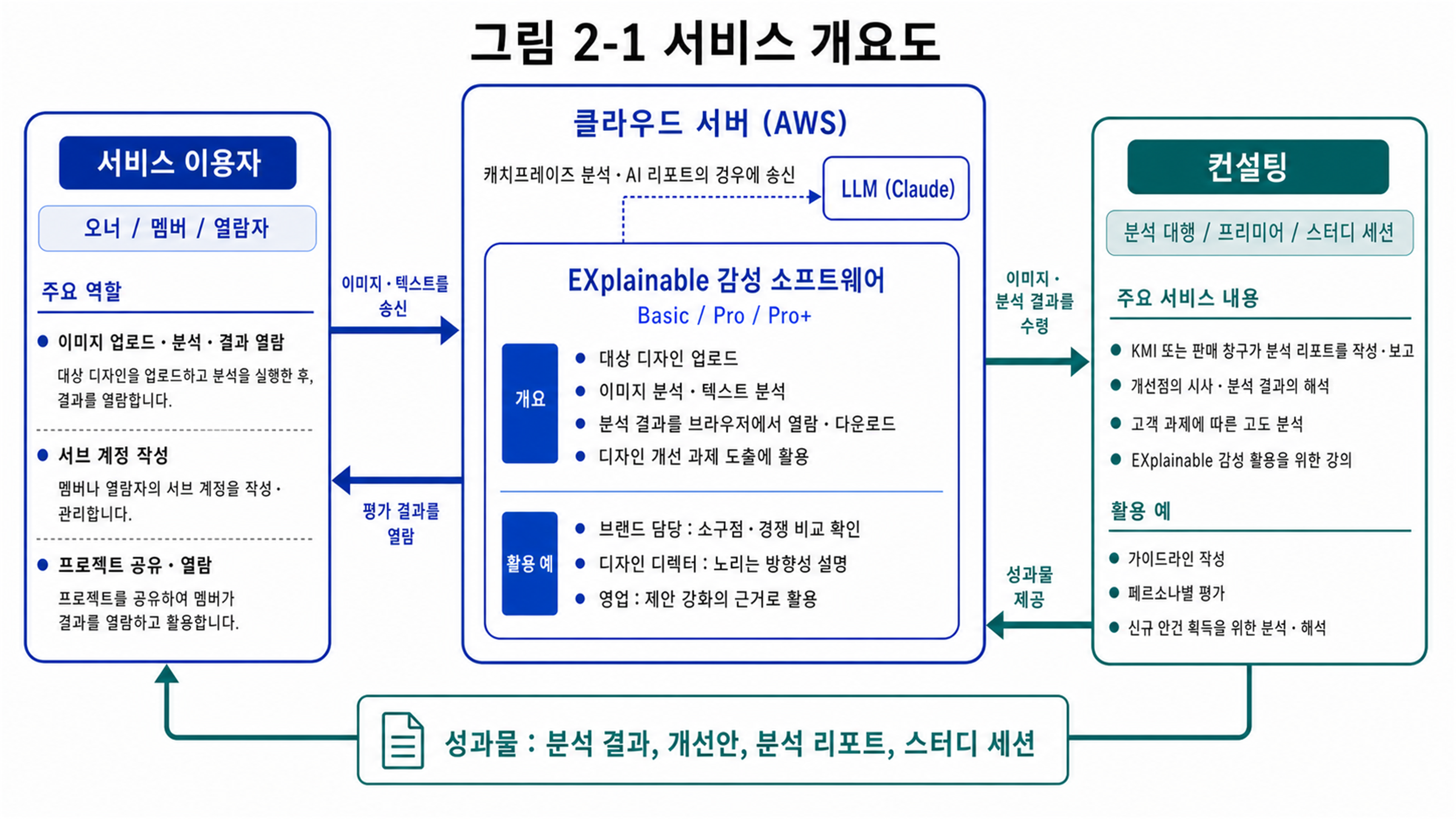 그림 2-1 서비스 개요도. 서비스 이용자, EXplainable 감성 소프트웨어, 클라우드 서버(AWS), Claude, 컨설팅의 관계와 이미지・텍스트 전송, 평가 결과 열람, 성과물 제공의 흐름을 나타냅니다.